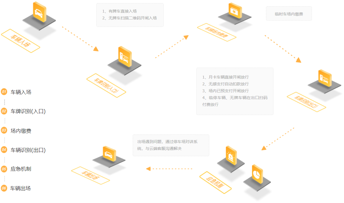 無人值守停車場管理系統(tǒng) 公司新聞 第1張