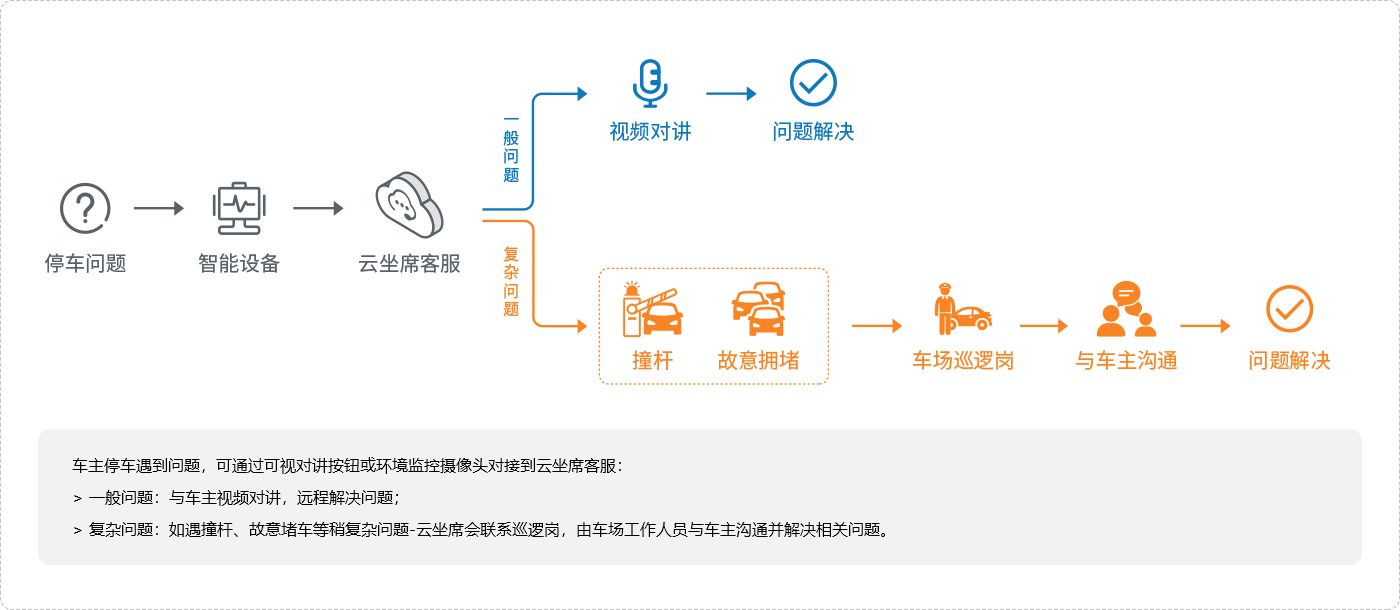 無人值守停車場管理系統(tǒng) 公司新聞 第2張